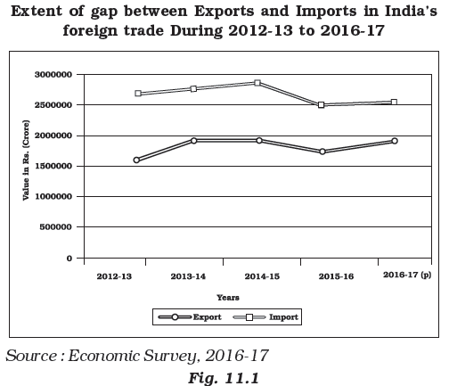 Ncert Class Geography International Trade